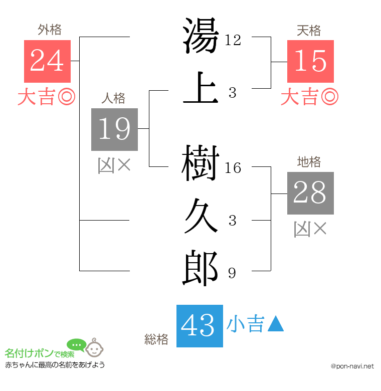 湯上 樹久郎さんの姓名判断結果