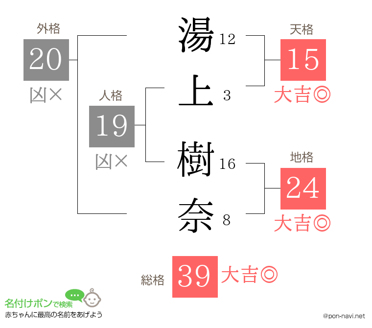湯上 樹奈さんの姓名判断結果