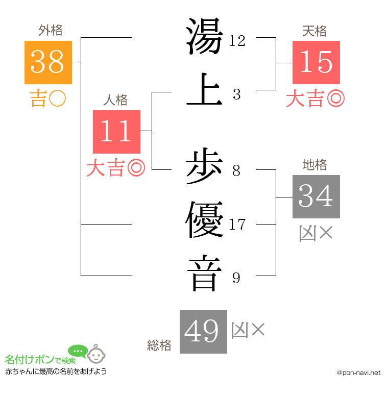 湯上 歩優音さんの姓名判断結果