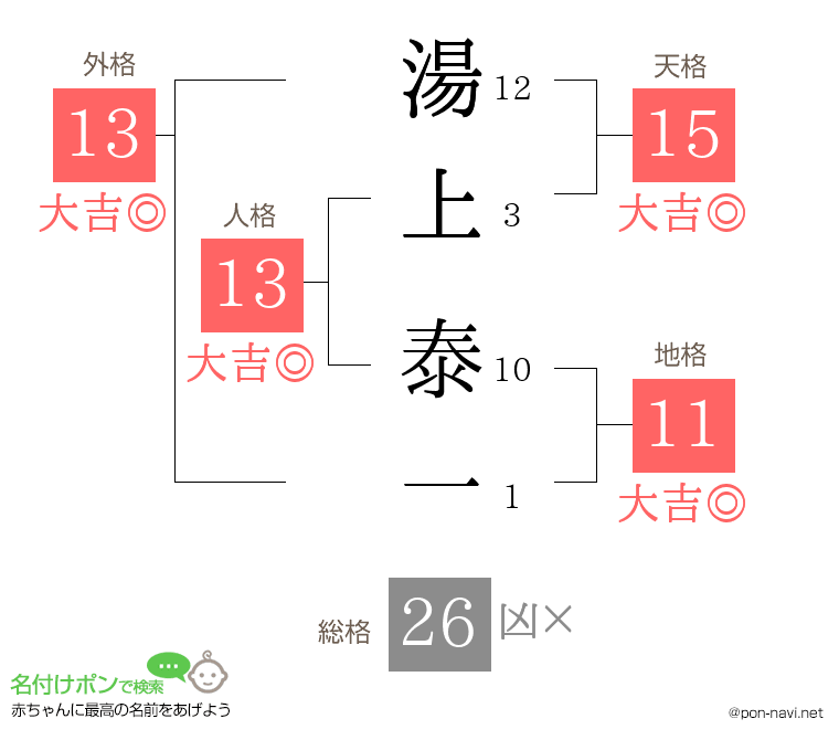湯上 泰一さんの姓名判断結果
