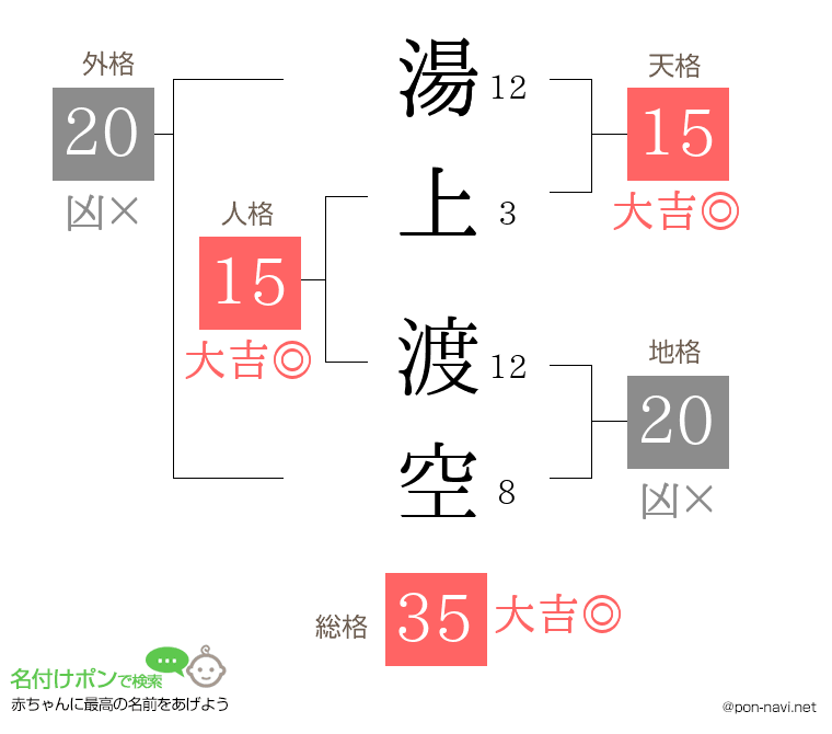 湯上 渡空さんの姓名判断結果