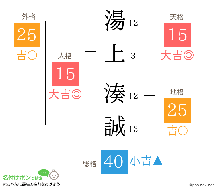湯上 湊誠さんの姓名判断結果