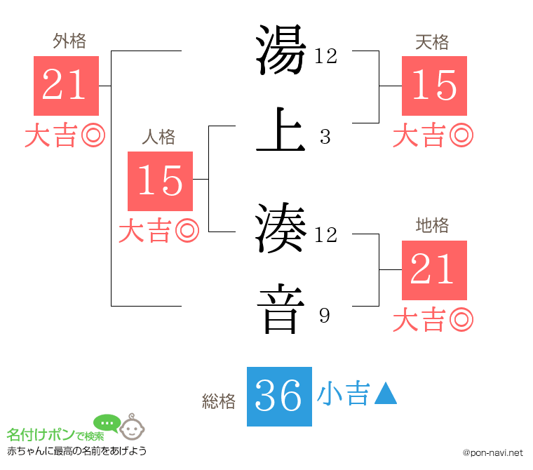 湯上 湊音さんの姓名判断結果