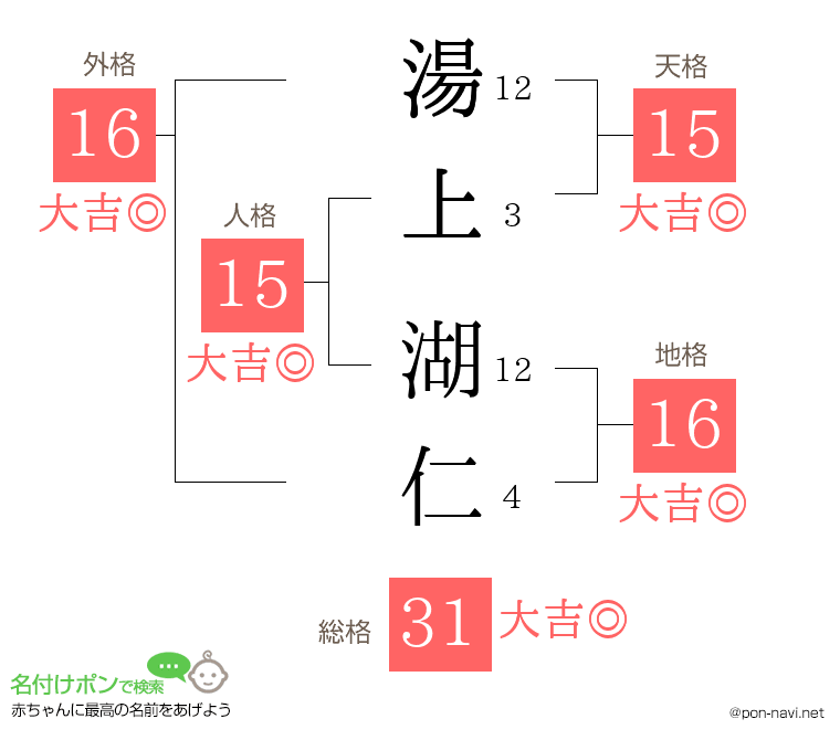 湯上 湖仁さんの姓名判断結果
