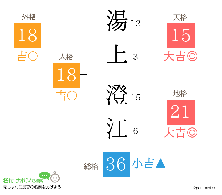 湯上 澄江さんの姓名判断結果