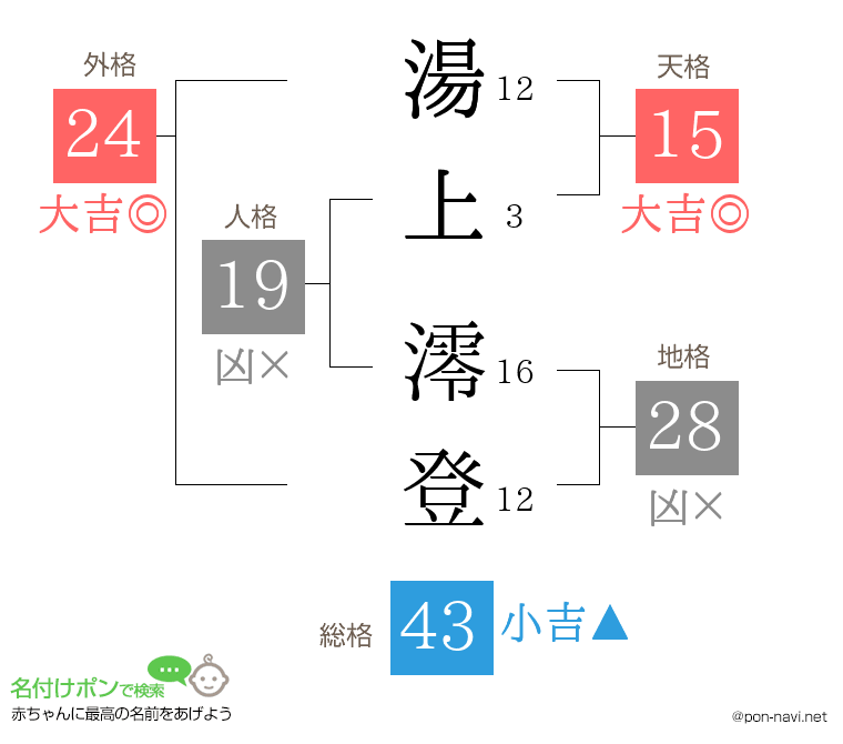 湯上 澪登さんの姓名判断結果