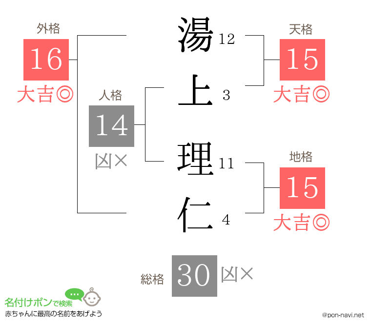 湯上 理仁さんの姓名判断結果