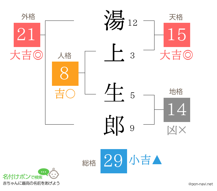 湯上 生郎さんの姓名判断結果