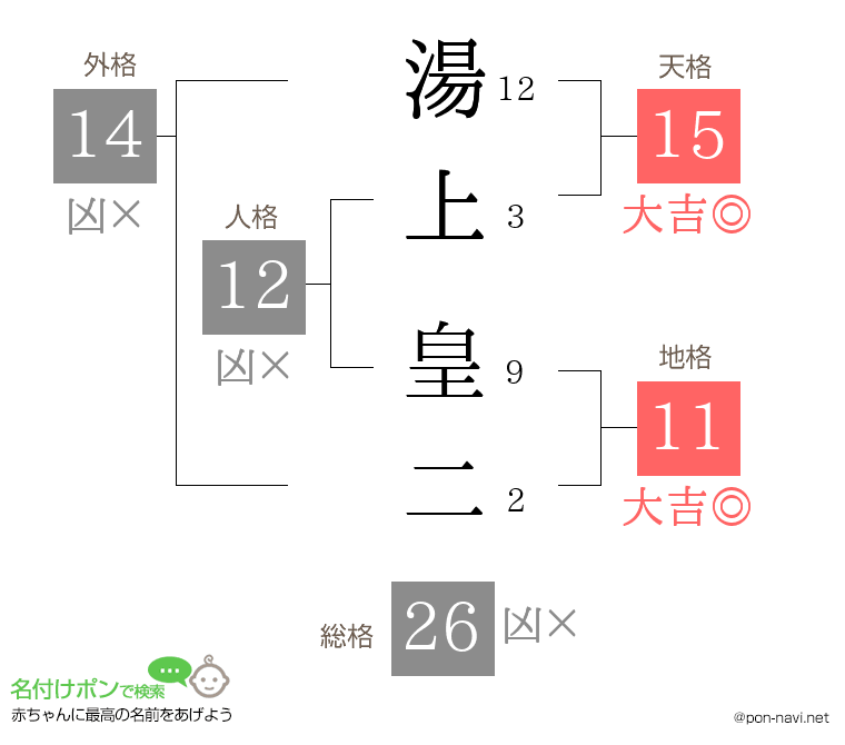 湯上 皇二さんの姓名判断結果