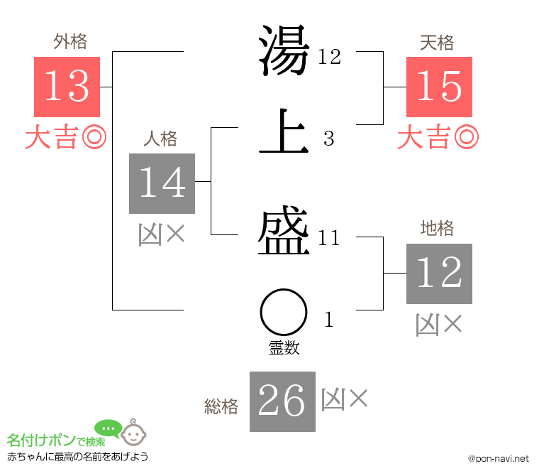 湯上 盛さんの姓名判断結果
