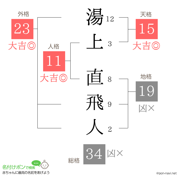 湯上 直飛人さんの姓名判断結果