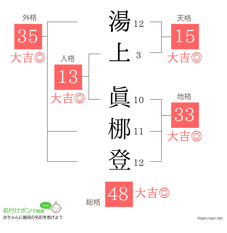 湯上 眞梛登さんの姓名判断結果