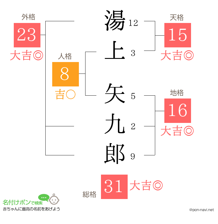 湯上 矢九郎さんの姓名判断結果