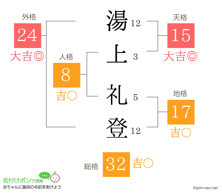 湯上 礼登さんの姓名判断結果