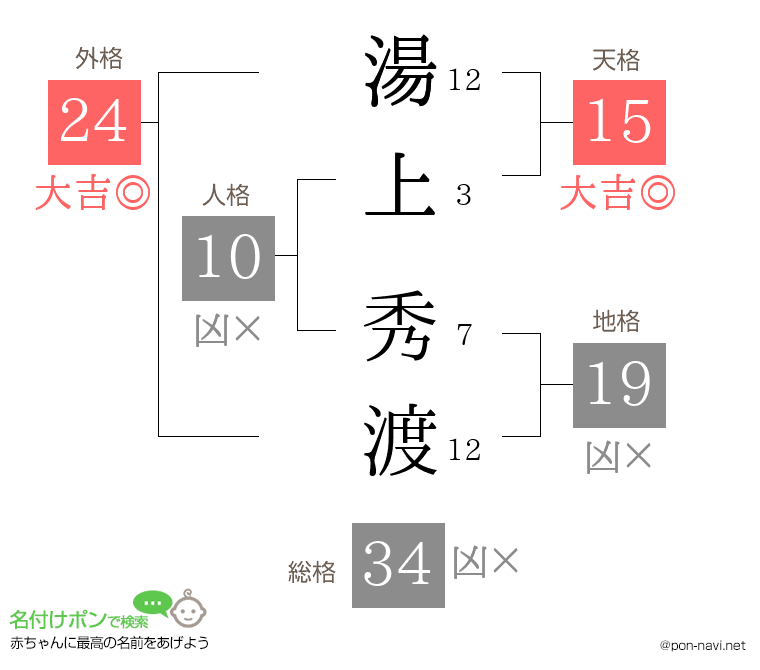 湯上 秀渡さんの姓名判断結果