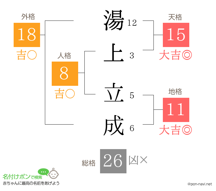 湯上 立成さんの姓名判断結果