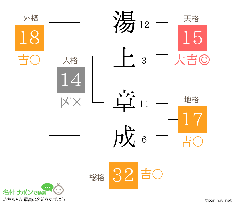 湯上 章成さんの姓名判断結果