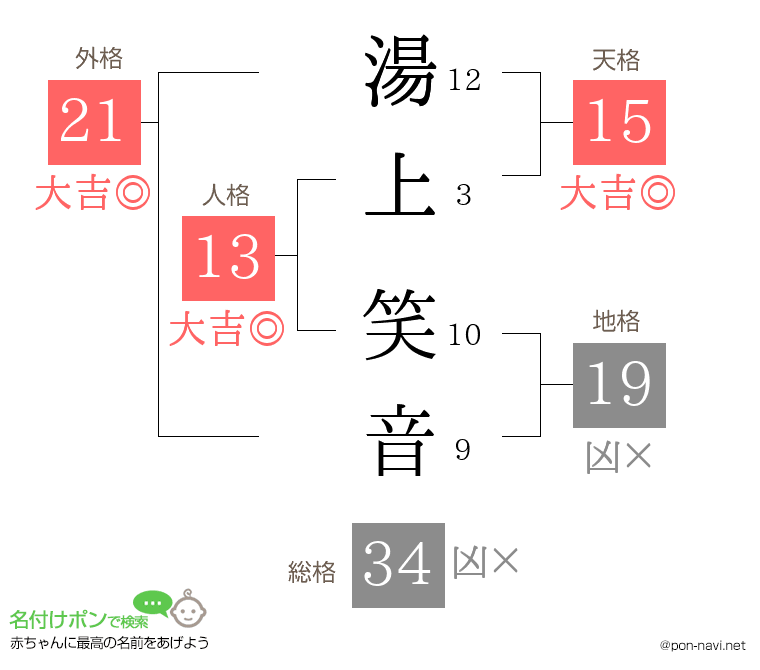 湯上 笑音さんの姓名判断結果