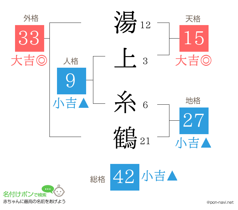 湯上 糸鶴さんの姓名判断結果