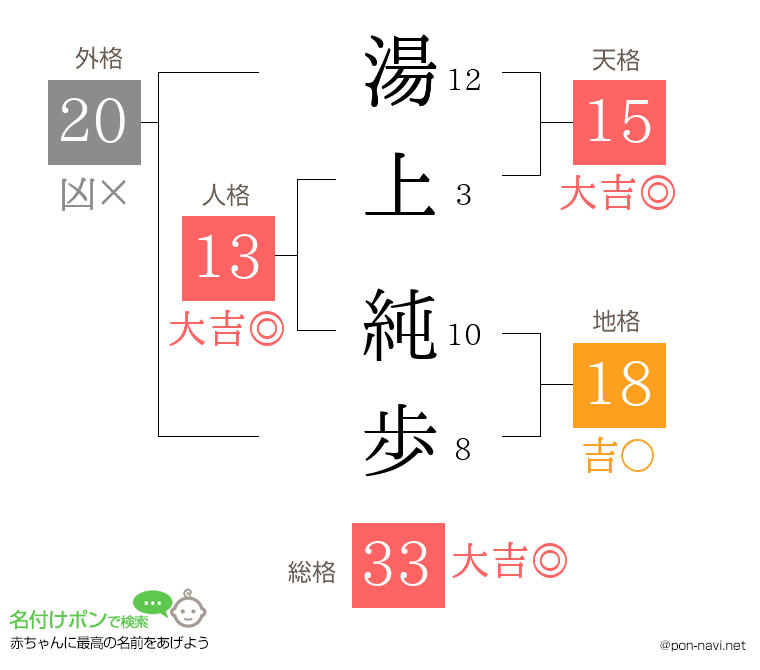 湯上 純歩さんの姓名判断結果