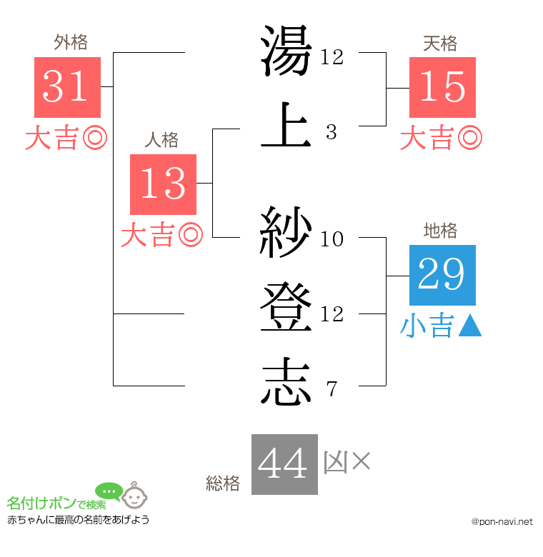 湯上 紗登志さんの姓名判断結果