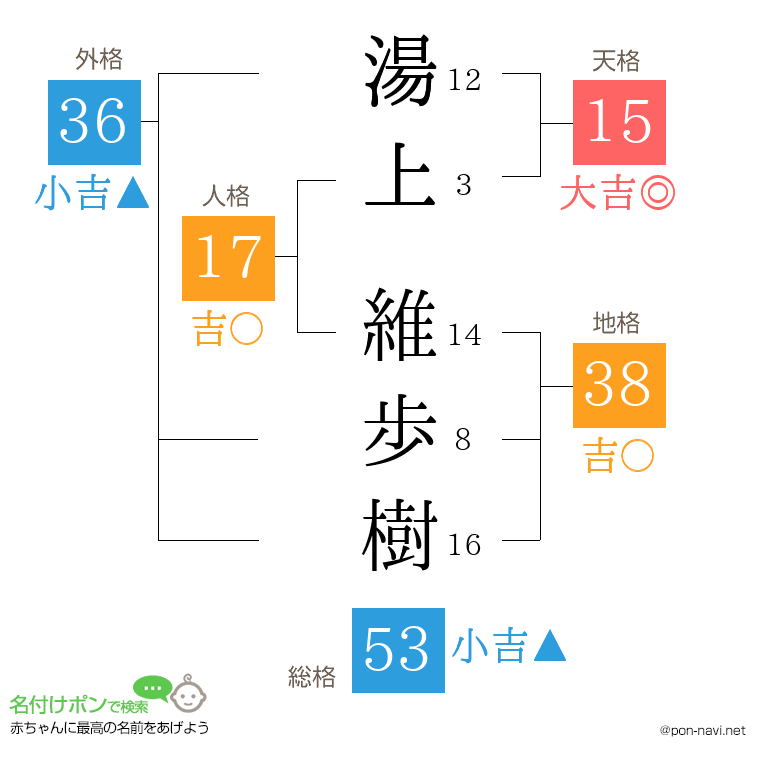 湯上 維歩樹さんの姓名判断結果
