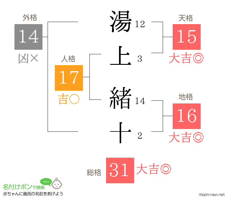 湯上 緒十さんの姓名判断結果