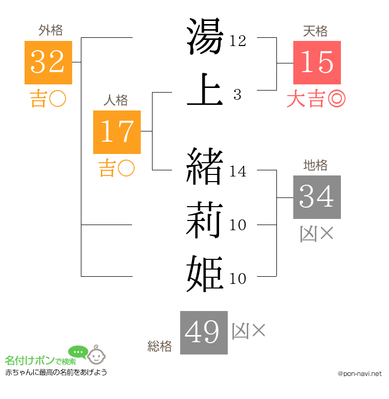 湯上 緒莉姫さんの姓名判断結果