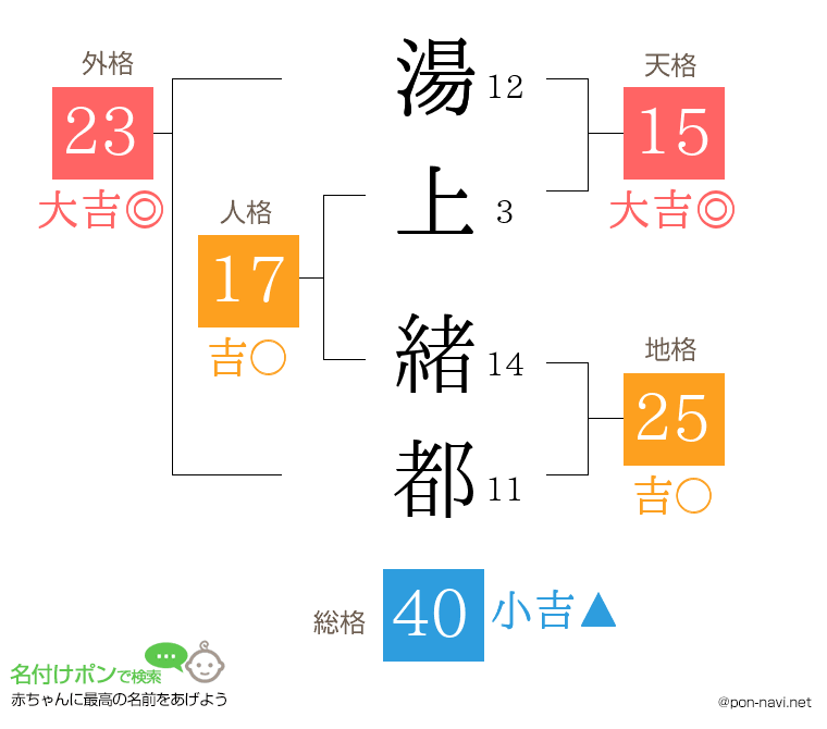 湯上 緒都さんの姓名判断結果