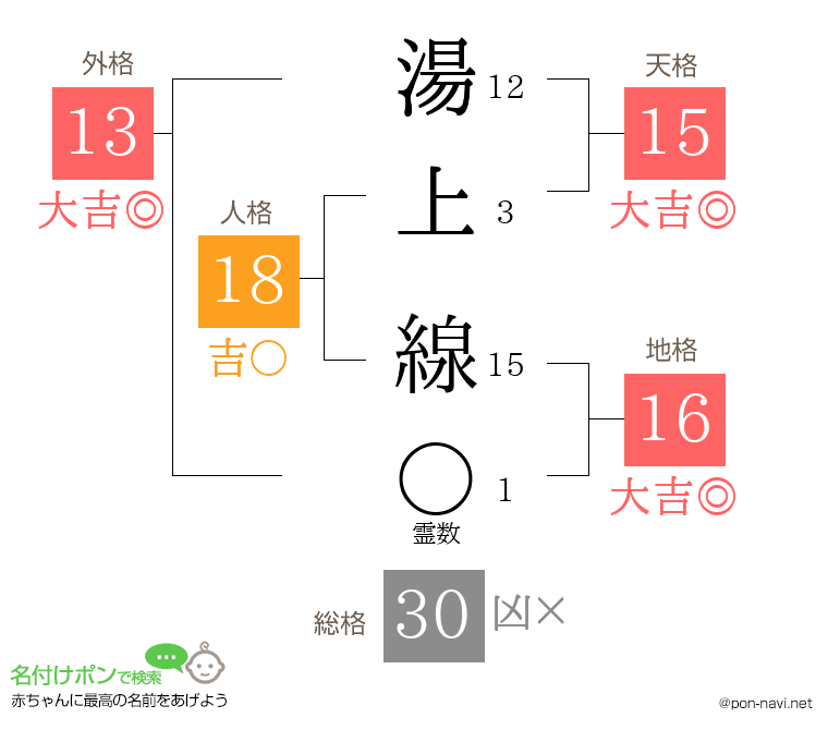 湯上 線さんの姓名判断結果