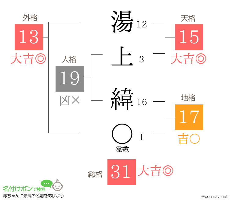 湯上 緯さんの姓名判断結果