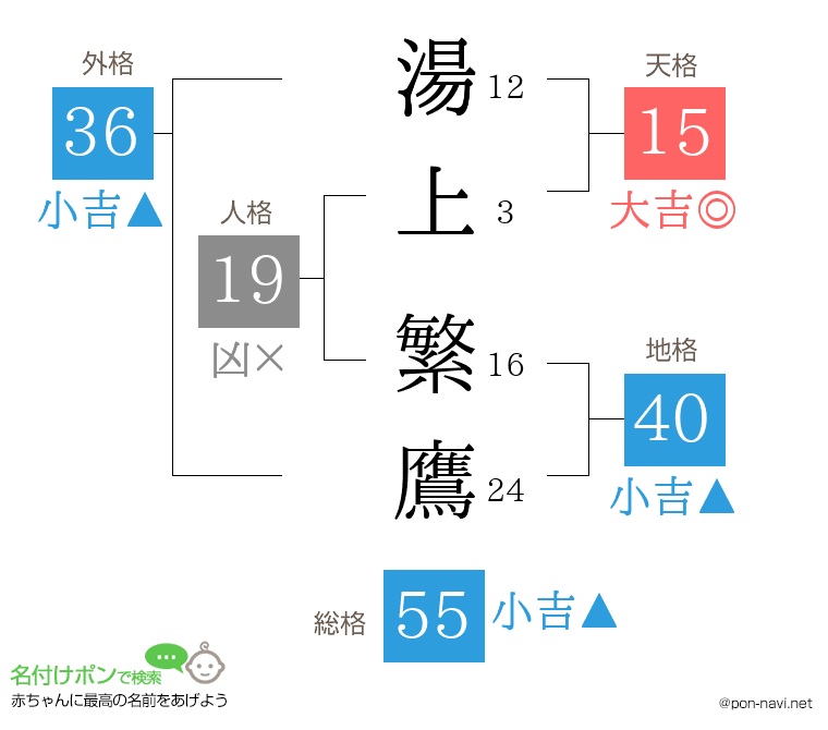 湯上 繁鷹さんの姓名判断結果