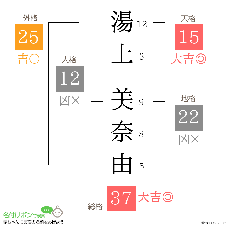 湯上 美奈由さんの姓名判断結果