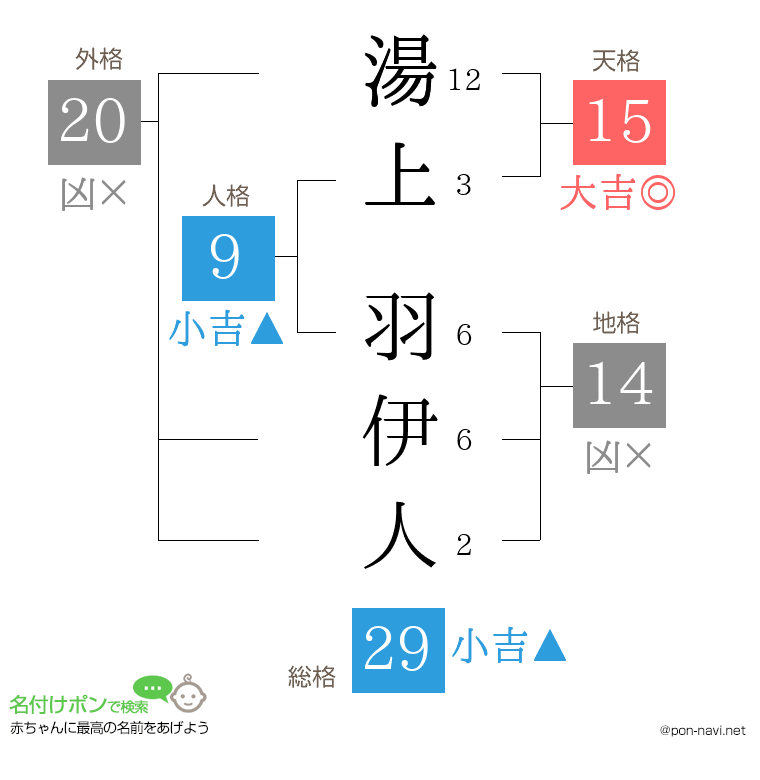 湯上 羽伊人さんの姓名判断結果