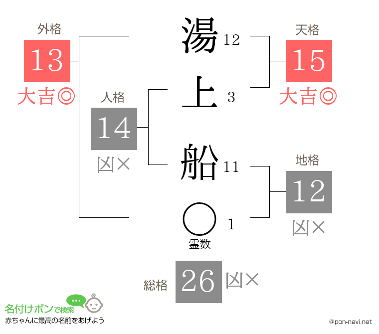 湯上 船さんの姓名判断結果