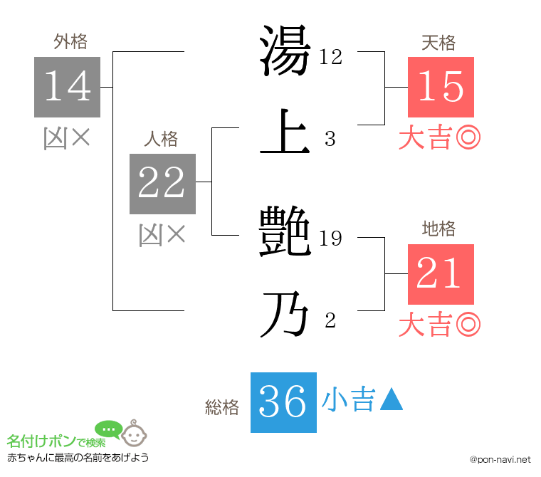 湯上 艶乃さんの姓名判断結果