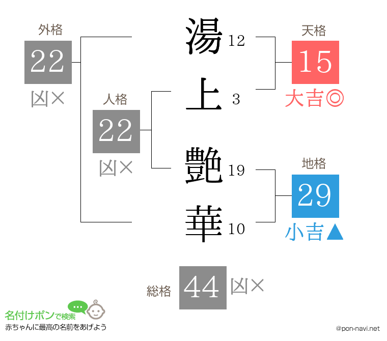 湯上 艶華さんの姓名判断結果