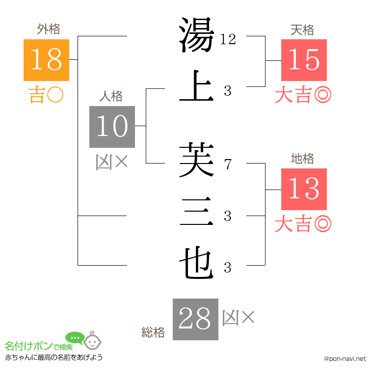 湯上 芙三也さんの姓名判断結果