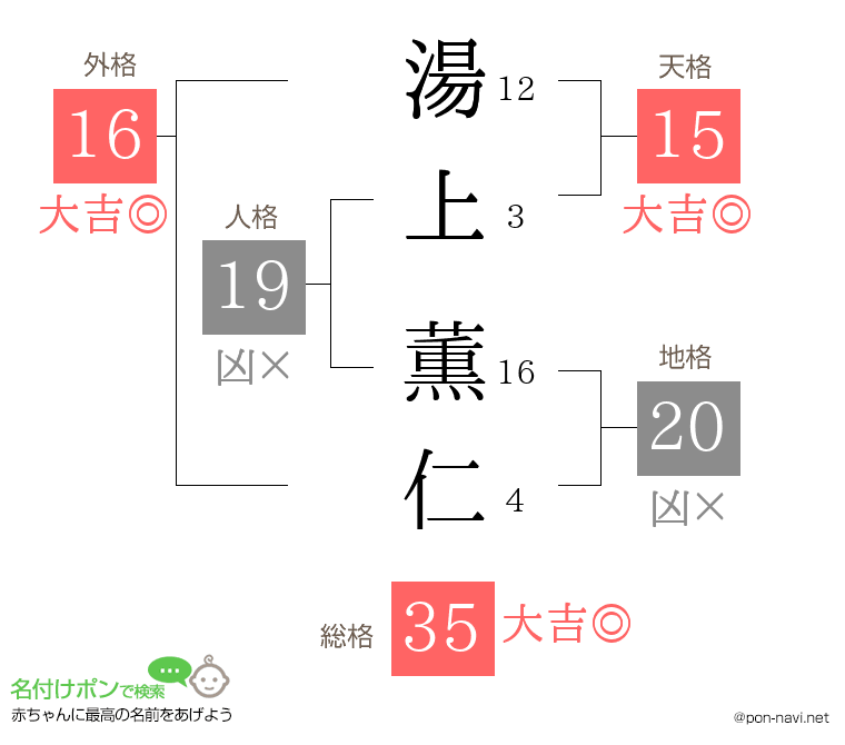 湯上 薫仁さんの姓名判断結果