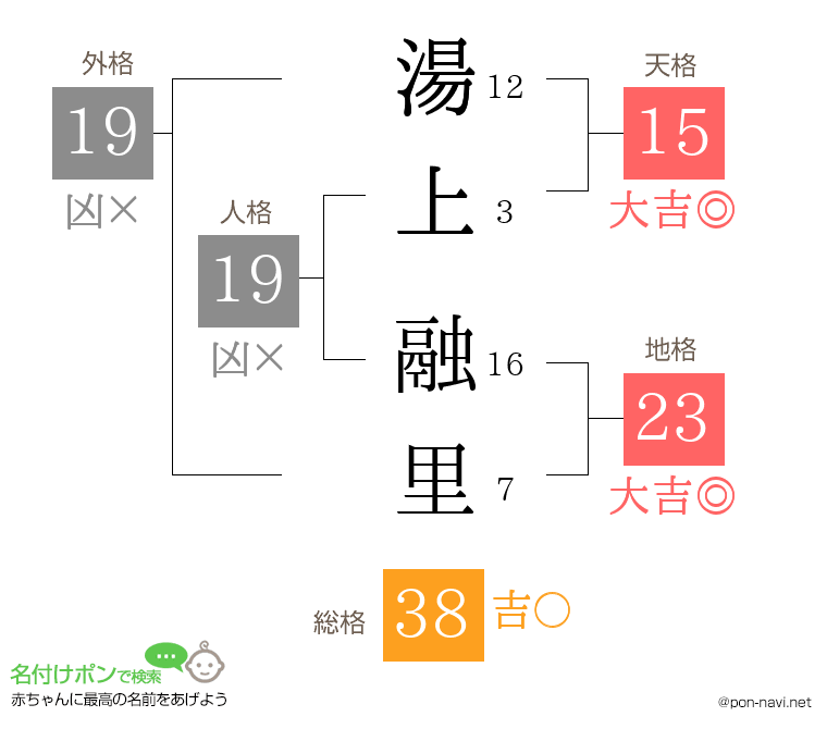 湯上 融里さんの姓名判断結果
