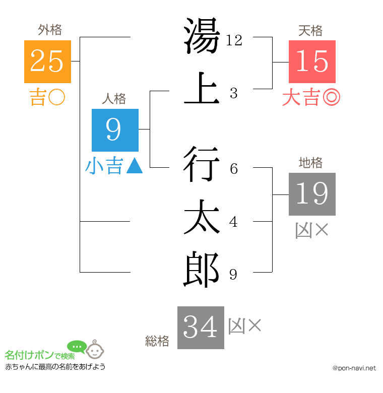 湯上 行太郎さんの姓名判断結果