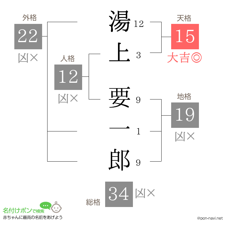 湯上 要一郎さんの姓名判断結果