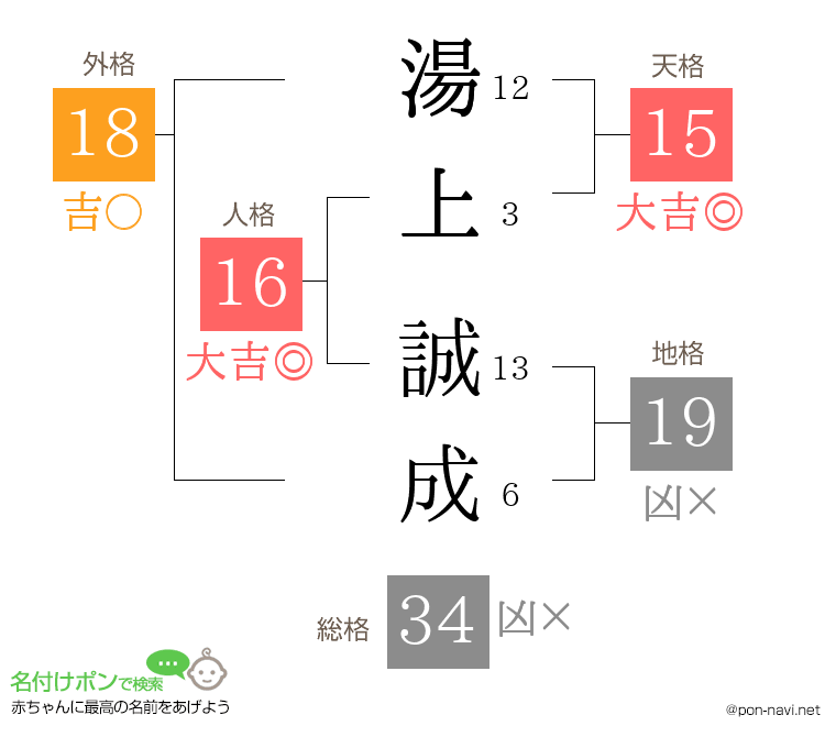 湯上 誠成さんの姓名判断結果