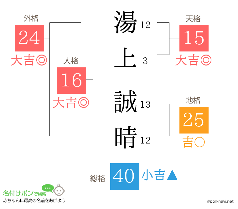 湯上 誠晴さんの姓名判断結果
