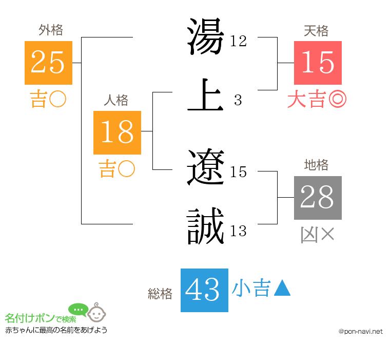 湯上 遼誠さんの姓名判断結果