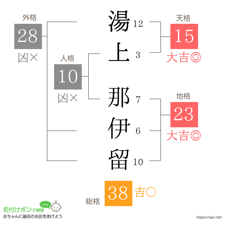 湯上 那伊留さんの姓名判断結果