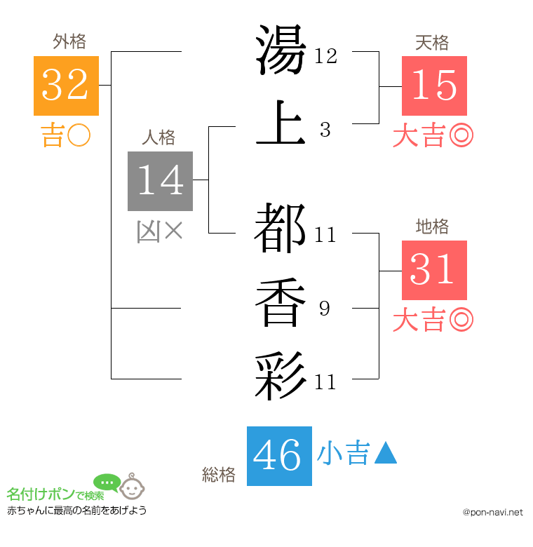 湯上 都香彩さんの姓名判断結果