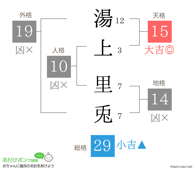 湯上 里兎さんの姓名判断結果