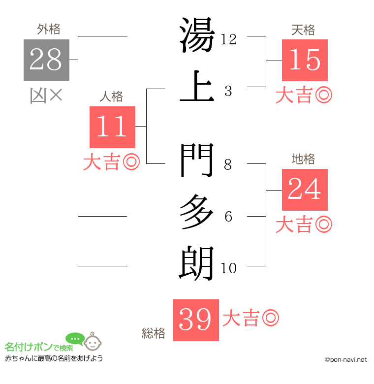湯上 門多朗さんの姓名判断結果