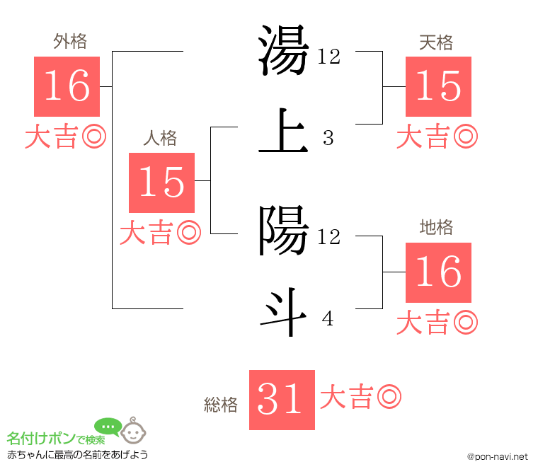 湯上 陽斗さんの姓名判断結果